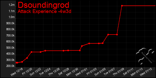 Last 31 Days Graph of Dsoundingrod