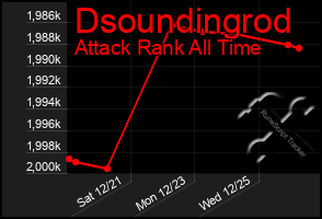 Total Graph of Dsoundingrod