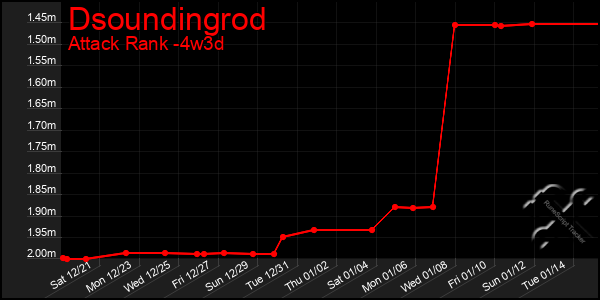 Last 31 Days Graph of Dsoundingrod