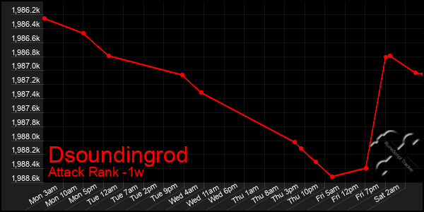 Last 7 Days Graph of Dsoundingrod