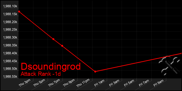 Last 24 Hours Graph of Dsoundingrod