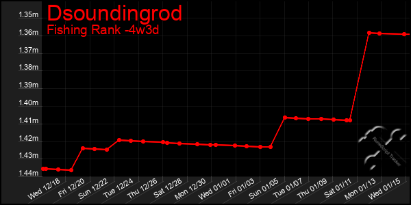 Last 31 Days Graph of Dsoundingrod