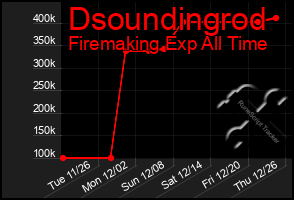 Total Graph of Dsoundingrod