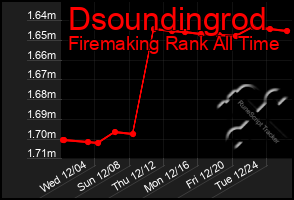 Total Graph of Dsoundingrod