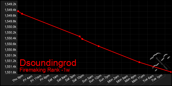 Last 7 Days Graph of Dsoundingrod