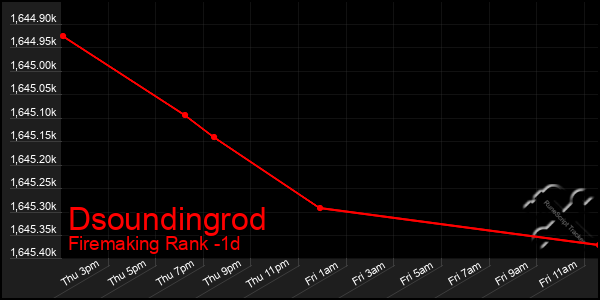 Last 24 Hours Graph of Dsoundingrod