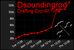 Total Graph of Dsoundingrod