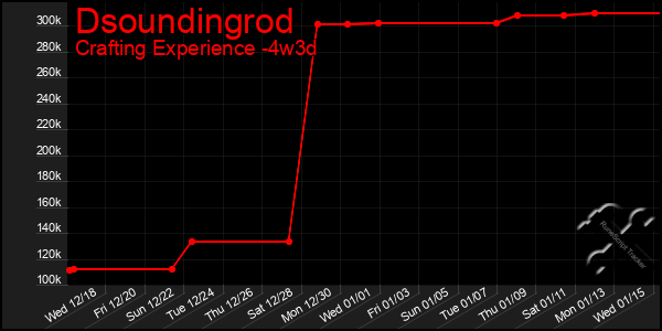 Last 31 Days Graph of Dsoundingrod