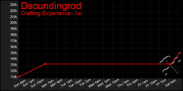 Last 7 Days Graph of Dsoundingrod