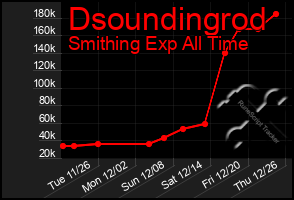 Total Graph of Dsoundingrod