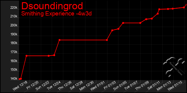 Last 31 Days Graph of Dsoundingrod