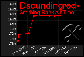 Total Graph of Dsoundingrod