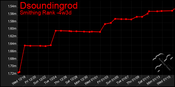 Last 31 Days Graph of Dsoundingrod