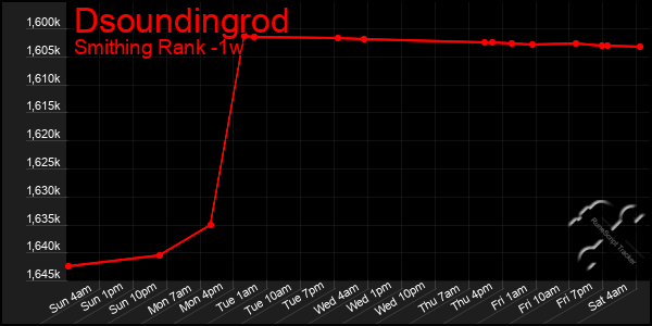 Last 7 Days Graph of Dsoundingrod