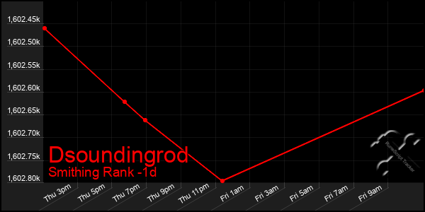 Last 24 Hours Graph of Dsoundingrod