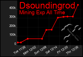 Total Graph of Dsoundingrod