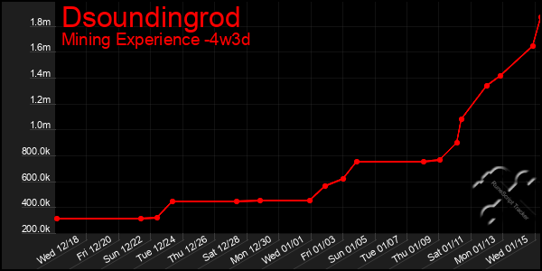 Last 31 Days Graph of Dsoundingrod