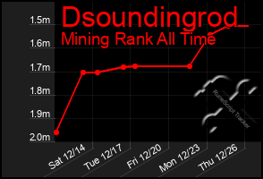 Total Graph of Dsoundingrod