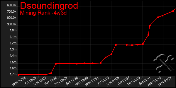 Last 31 Days Graph of Dsoundingrod