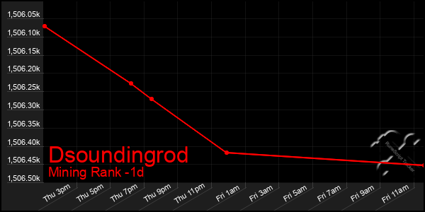 Last 24 Hours Graph of Dsoundingrod