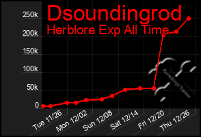 Total Graph of Dsoundingrod