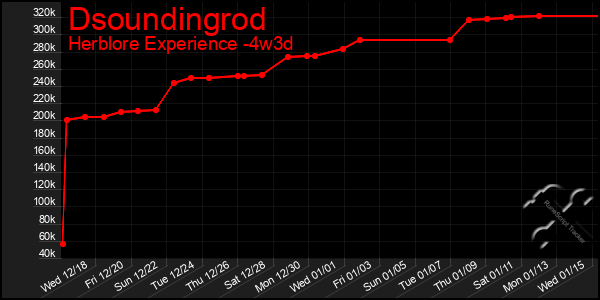 Last 31 Days Graph of Dsoundingrod