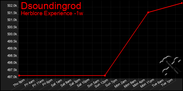 Last 7 Days Graph of Dsoundingrod