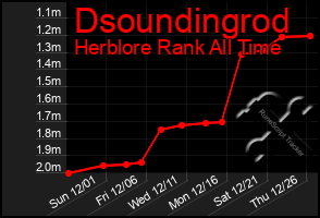 Total Graph of Dsoundingrod