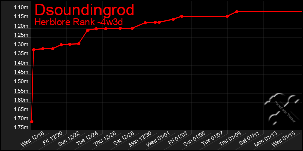 Last 31 Days Graph of Dsoundingrod