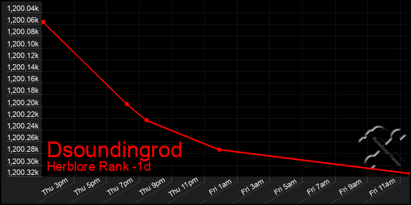 Last 24 Hours Graph of Dsoundingrod