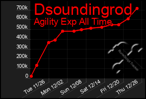 Total Graph of Dsoundingrod