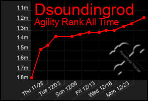 Total Graph of Dsoundingrod