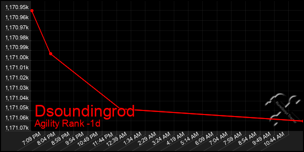 Last 24 Hours Graph of Dsoundingrod