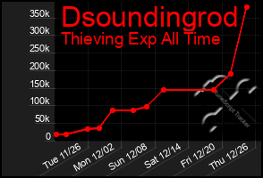 Total Graph of Dsoundingrod