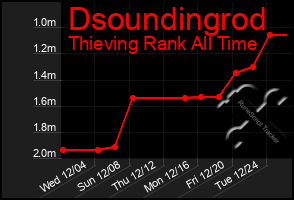 Total Graph of Dsoundingrod