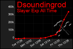 Total Graph of Dsoundingrod