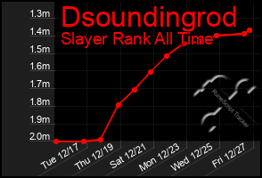 Total Graph of Dsoundingrod