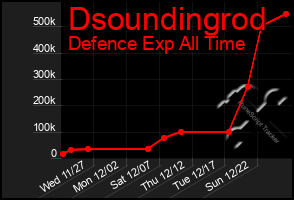 Total Graph of Dsoundingrod