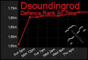 Total Graph of Dsoundingrod