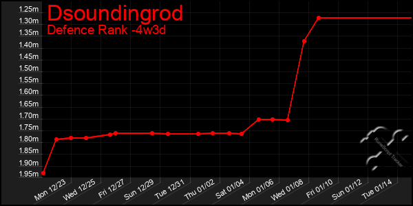 Last 31 Days Graph of Dsoundingrod