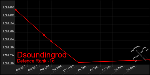 Last 24 Hours Graph of Dsoundingrod