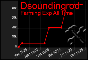 Total Graph of Dsoundingrod