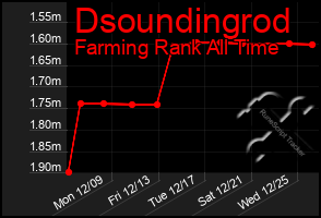 Total Graph of Dsoundingrod