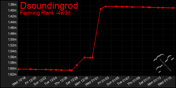 Last 31 Days Graph of Dsoundingrod