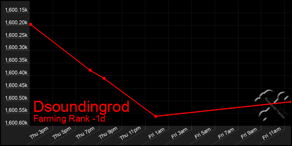 Last 24 Hours Graph of Dsoundingrod