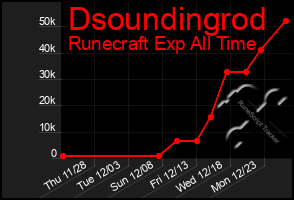 Total Graph of Dsoundingrod