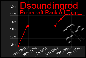 Total Graph of Dsoundingrod