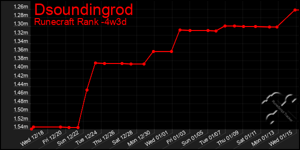 Last 31 Days Graph of Dsoundingrod