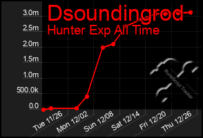 Total Graph of Dsoundingrod