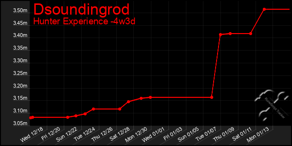 Last 31 Days Graph of Dsoundingrod